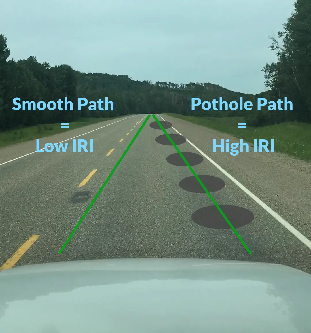 Illustration showing smooth path low IRI and pothole path high IRI