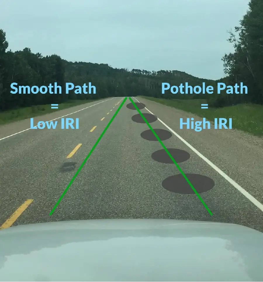 Illustration showing smooth path low IRI and pothole path high IRI