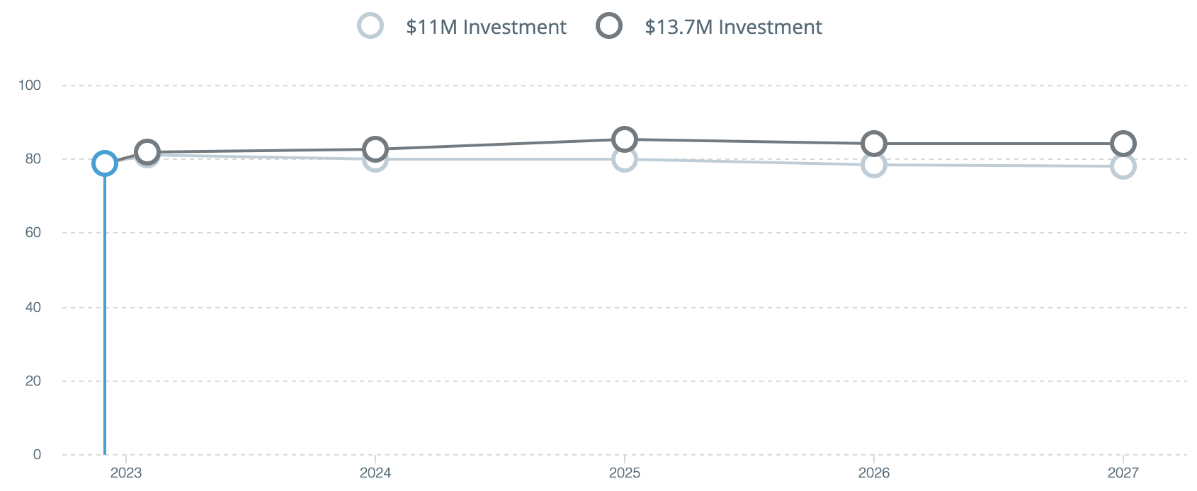 Five-year pavement condition projection under two investment scenarios